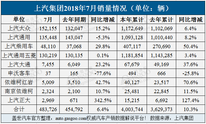 上汽集团前7月销量超400万辆 上汽乘用车大涨五成