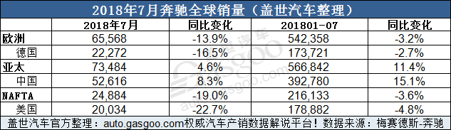 奔驰七月全球销量近16.8万辆 在华销量增8.3%