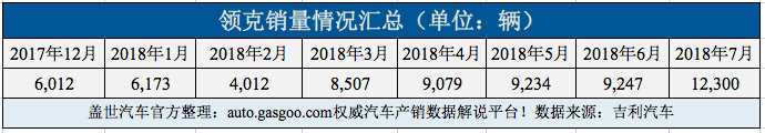 吉利7月销量“有失有得”：博越跌下2万，领克破万