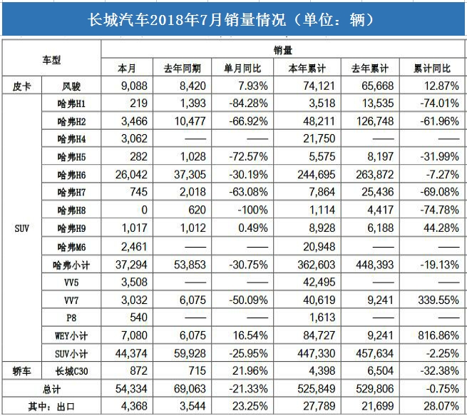 销量，长城汽车销量,长城销量,长城汽车7月销量