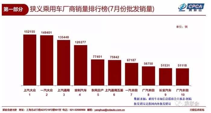 销量，7月乘用车销量前十,7月汽车销量排行