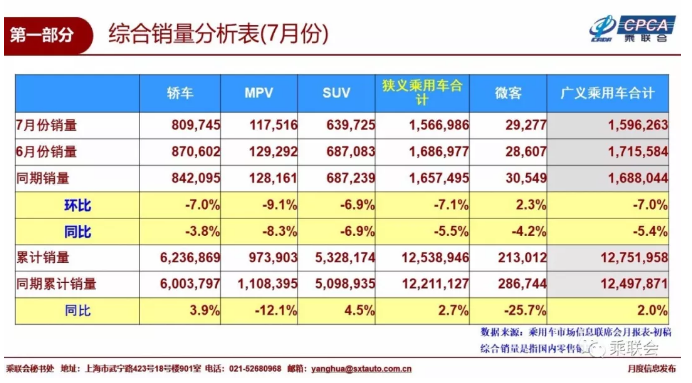 7月乘用车销量前十：长城再度“落榜” 自主仅剩两席