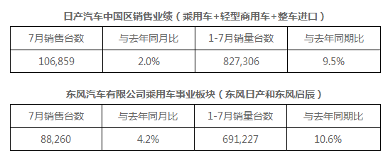 日系三强7月销量：丰田反超日产夺冠 本田“机油门”召回范围扩大