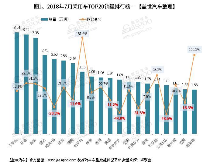 2018年7月汽车销量排行榜： 卡罗拉夺冠 帕萨特跃居第八