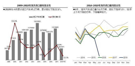 销量，进口车销量上半年大跌,进口车销量下半年预测