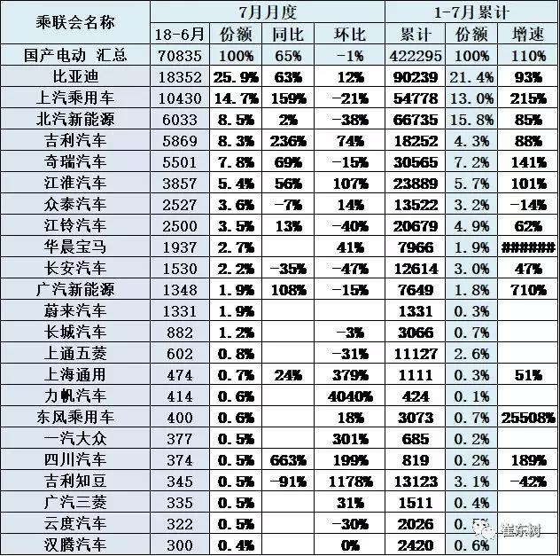 7月新能源乘用车销售7.1万台 同比增长7成