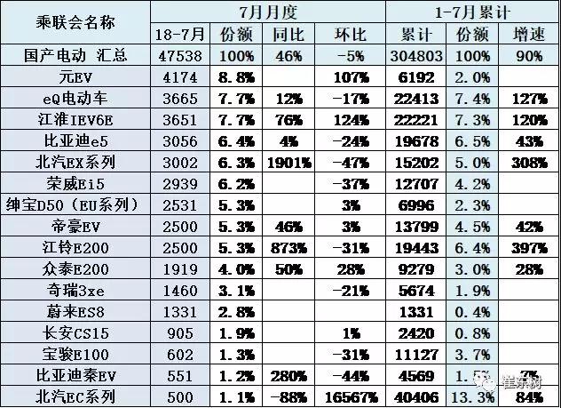 7月新能源乘用车销售7.1万台 同比增长7成