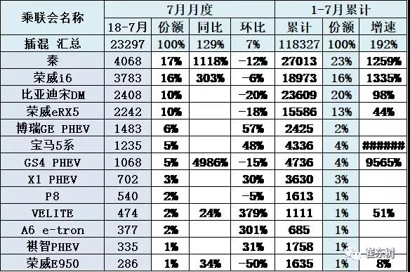 7月新能源乘用车销售7.1万台 同比增长7成