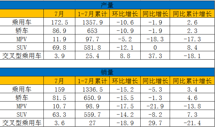 中汽协：7月中国汽车产销双跌 1-7月累计销量1595.5万辆