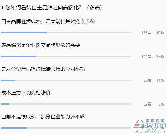 【业界调查】购买自主高端车 约70%参与者表示更看重“质量”