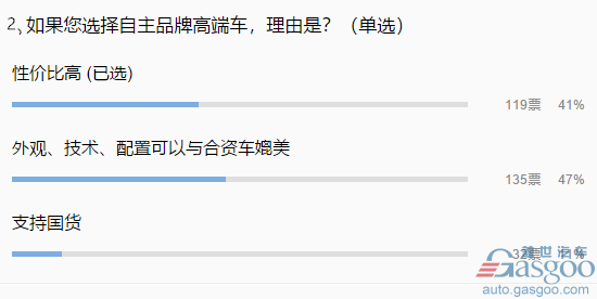 【业界调查】购买自主高端车 约70%参与者表示更看重“质量”