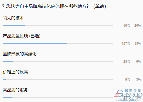 【业界调查】购买自主高端车 约70%参与者表示更看重“质量”