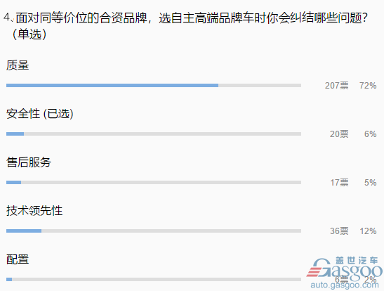 【业界调查】购买自主高端车 约70%参与者表示更看重“质量”