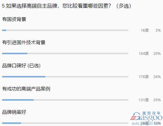 【业界调查】购买自主高端车 约70%参与者表示更看重“质量”