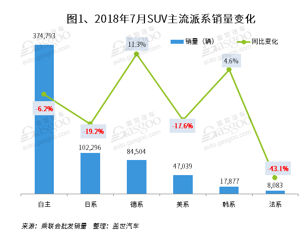 7月国内SUV市场销量分析: 途观重返第二  宝骏510跌至第五