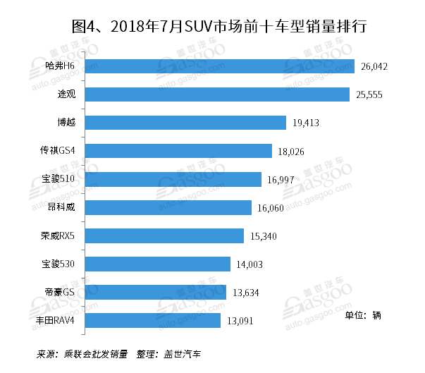 7月国内SUV市场销量分析: 途观重返第二  宝骏510跌至第五