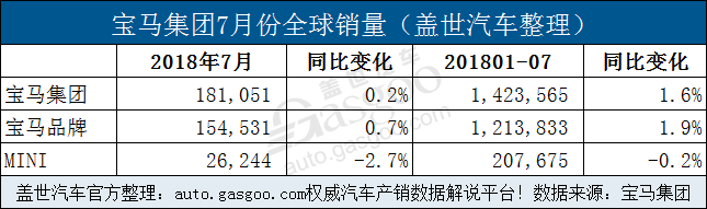 宝马集团7月在华销量增7.8% 全球电动车累销超7万辆