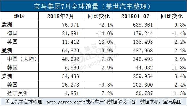 宝马集团7月在华销量增7.8% 全球电动车累销超7万辆