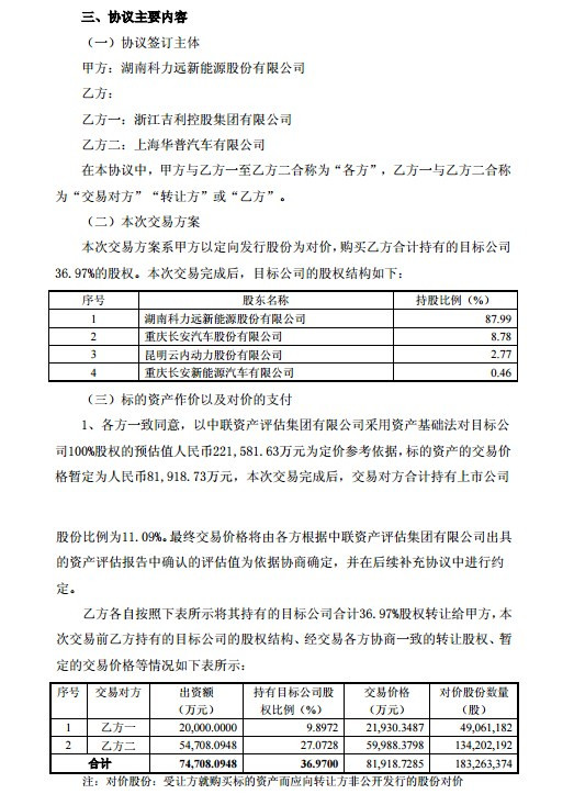 科力远拟定增收购CHS公司约37%股权 吉利集团将成公司第二大股东