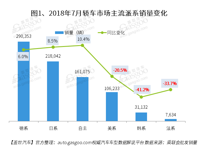 2018年7月国内轿车市场销量分析：卡罗拉夺冠 思域进入前十