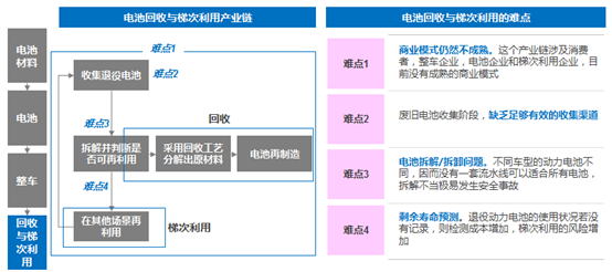 动力电池回收新规实施 “退役潮”下企业如何破局？