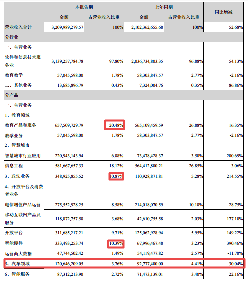 科大讯飞2018上半年营收32.1亿 汽车业务增长30.04%