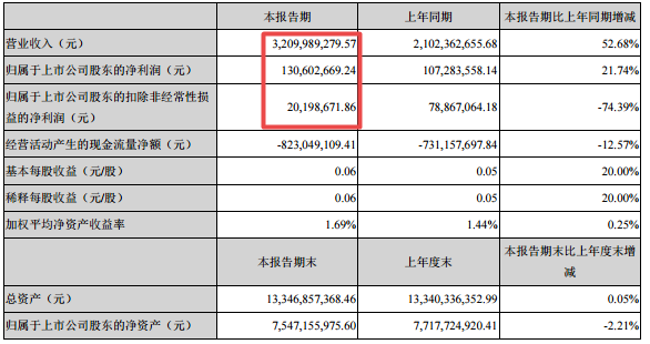 科大讯飞财报