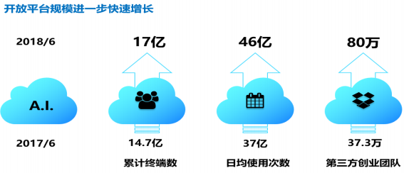 科大讯飞2018上半年营收32.1亿 汽车业务增长30.04%