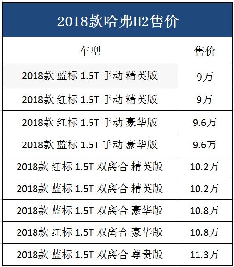 哈弗H2s正式上市 平均降价两万为哪般？