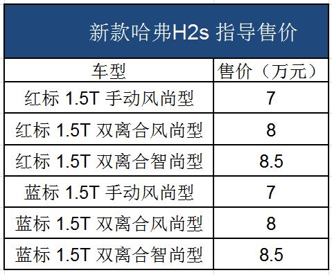 哈弗H2s正式上市 平均降价两万为哪般？