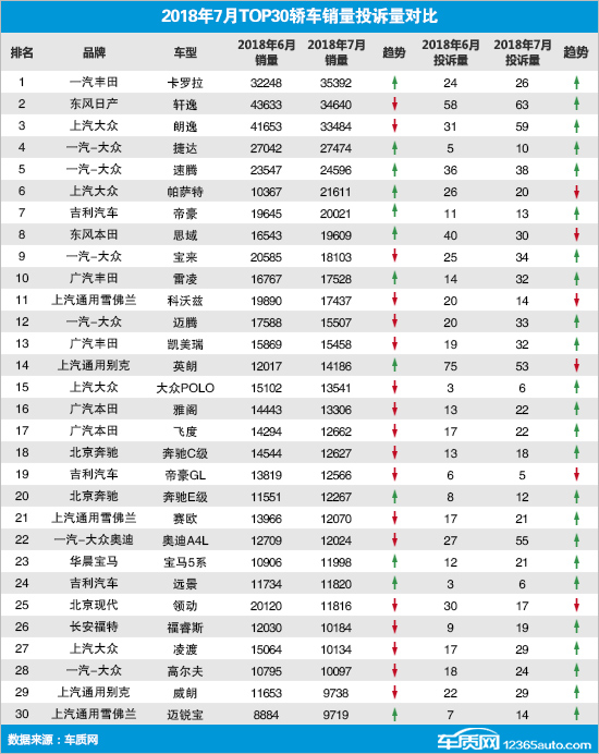 召回，销量，7月轿车销量,7月汽车销量，汽车投诉