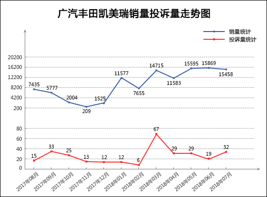 2018年7月TOP30轿车销量投诉量对应点评