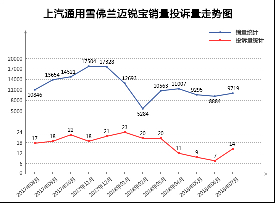 2018年7月TOP30轿车销量投诉量对应点评