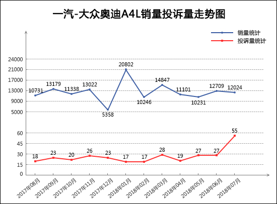 2018年7月TOP30轿车销量投诉量对应点评