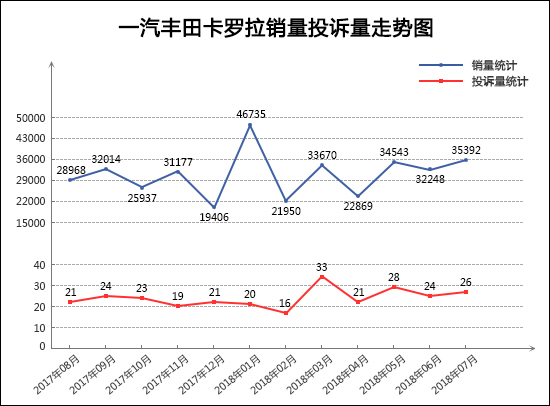 2018年7月TOP30轿车销量投诉量对应点评