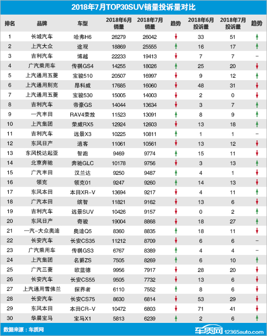 SUV，投诉，销量，7月汽车销量,汽车汽车投诉，SUV销量投诉量