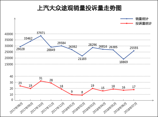 SUV，投诉，销量，7月汽车销量,汽车汽车投诉，SUV销量投诉量