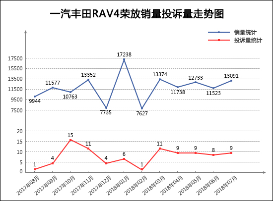 2018年7月TOP30 SUV销量投诉量对应点评