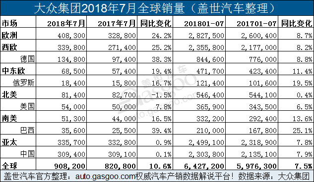 大众集团7月全球销量增近11% 在华销量微增0.1%