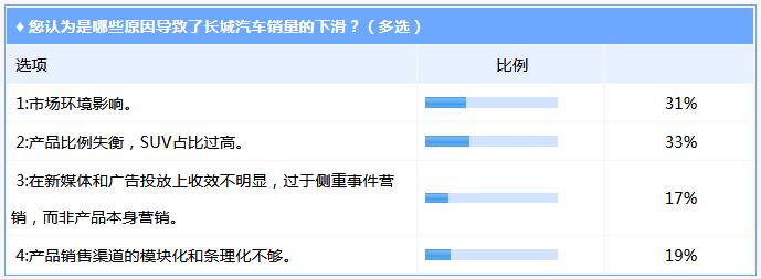 长城汽车，长城汽车销量,长城汽车销量下滑