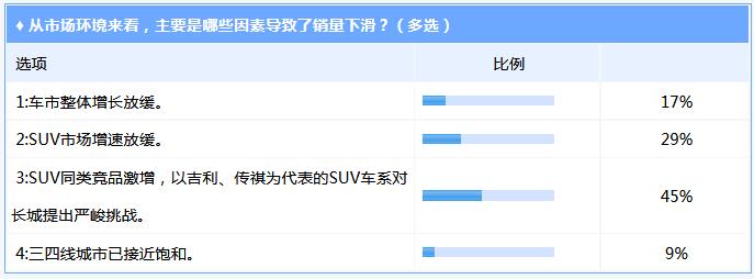 长城汽车，长城汽车销量,长城汽车销量下滑