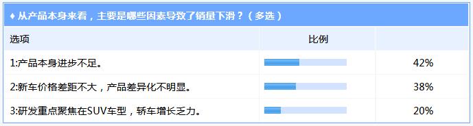 行业调查|长城销量的持续下滑是短期现象还是长期困局？