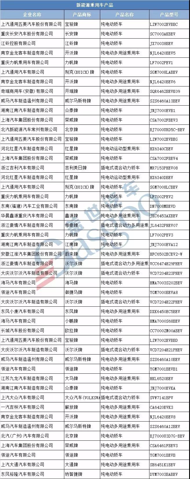 第311批新车公示 111家车企328款新能源汽车产品申报