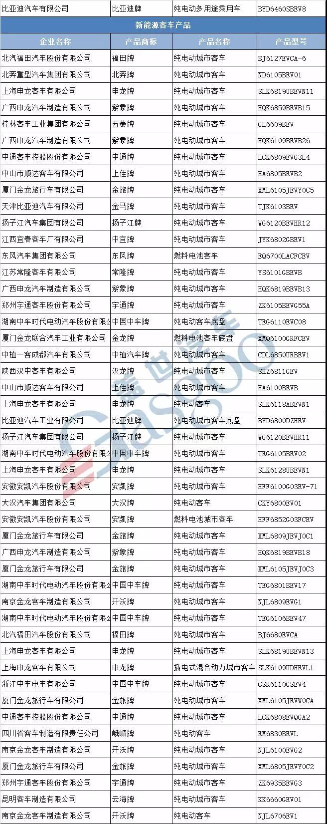 第311批新车公示 111家车企328款新能源汽车产品申报