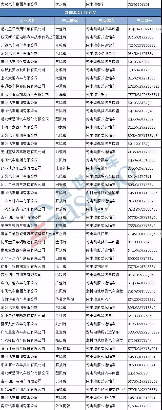 第311批新车公示 111家车企328款新能源汽车产品申报
