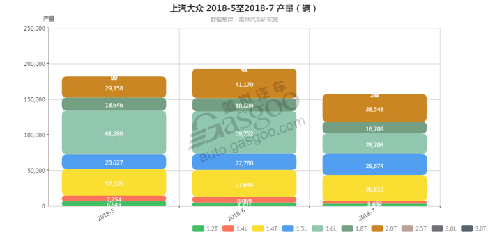 上汽大众-2018年7月汽车销量_细分销量（按发动机）