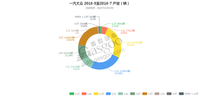 一汽大众-2018年7月汽车销量_细分销量（按发动机）