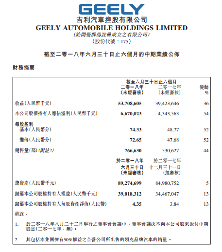 吉利发布上半年财报 净利大增54%达66.7亿元