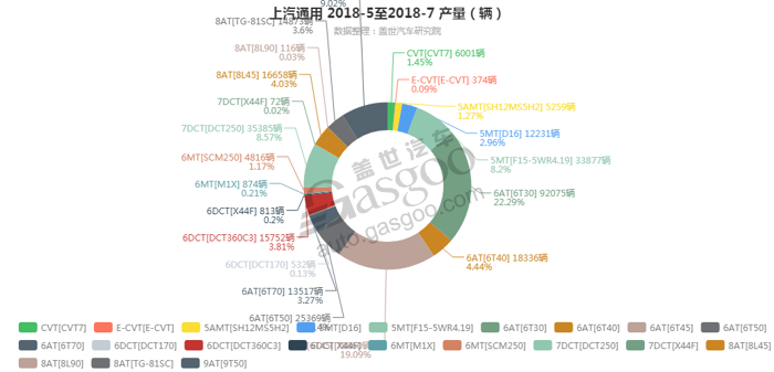 上汽通用-2018年7月汽车销量_细分销量（按变速箱）