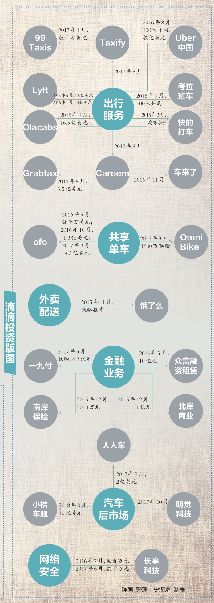 滴滴投资版图,滴滴小桔车服，滴滴一站式汽车服务平台